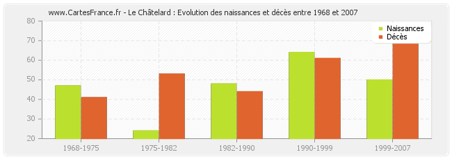 Le Châtelard : Evolution des naissances et décès entre 1968 et 2007